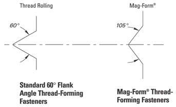 Mag Form Thread Analysis