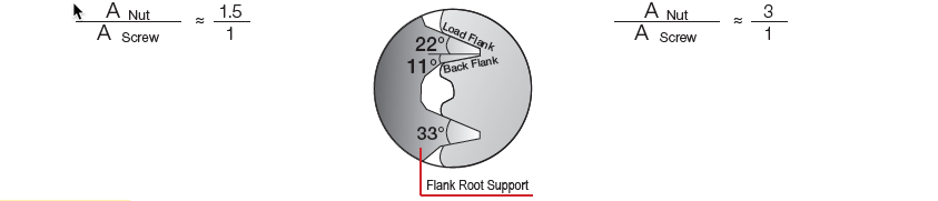 Flank Root Support