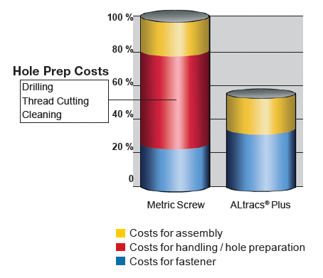 Hole Prep Costs