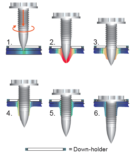 Assembly without Clearance Holes