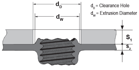 Recommended clearance hole diameter (d)