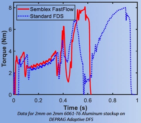 FastFlow FDS vs Standard FDS