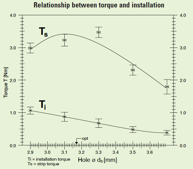 Relationship between torque and installation