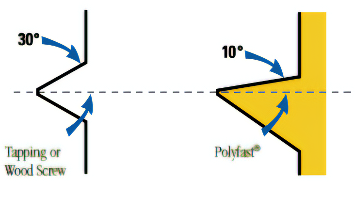 POLYFAST®— ASYMMETRICAL THREAD