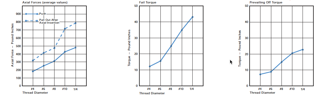 PUSHTITE® II Fasteners Graphs