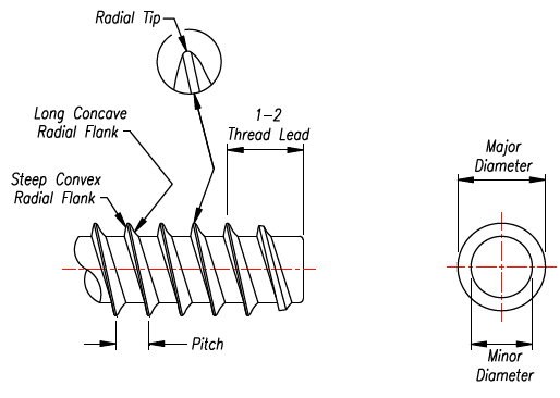 REMFORM® II™ “HS” SCREWS FOR PLASTICS Diagram