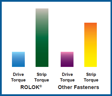 ROLOK® fasteners