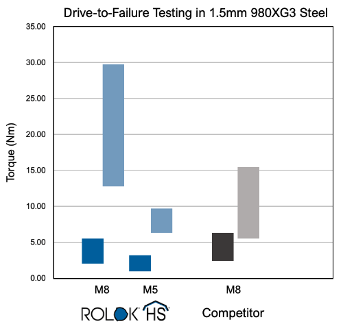 Drive-to-Failure Testing in 1.5mm 980XG3 Steel