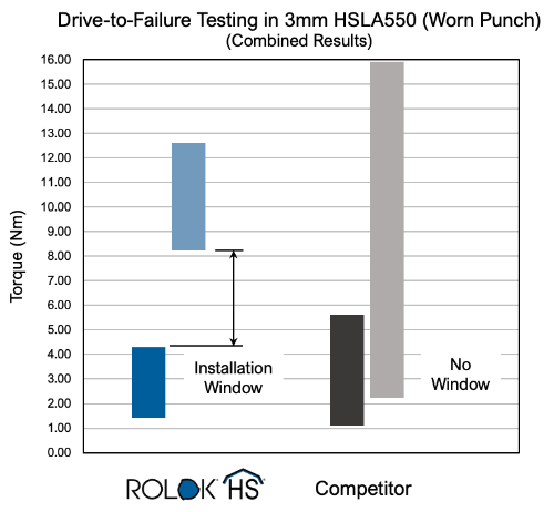 Drive-to-Failure Testing in 3mm HSLA550 