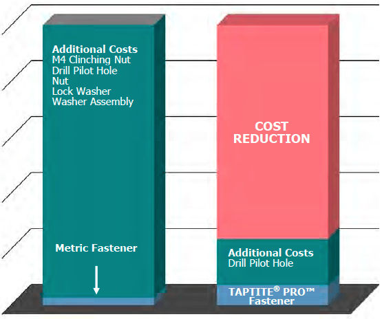Additional costs