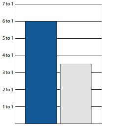 Higher Drive-to-Fail Ratio