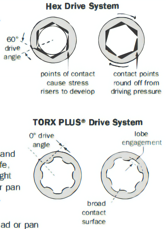 Hex Drive System