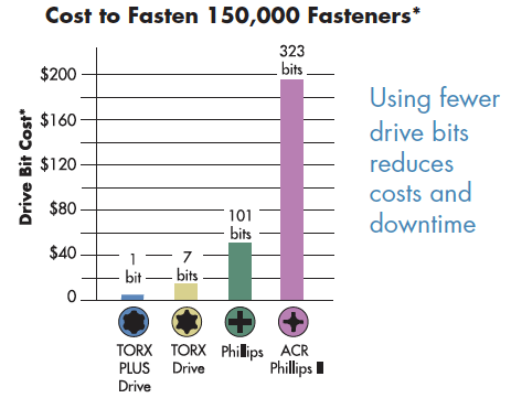 Cost to Fasten 150,000 Fasteners*