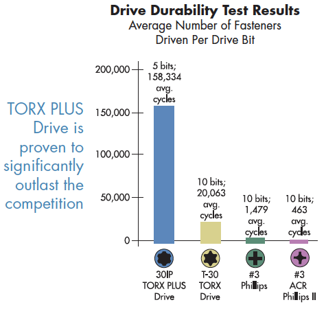 Drive Durability Test Results