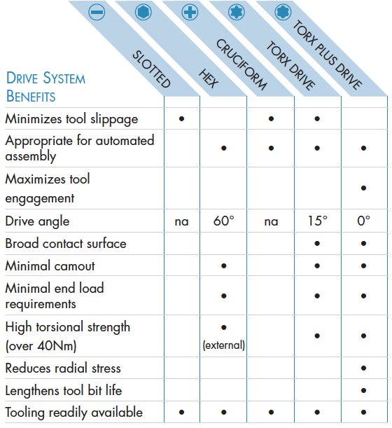 Drive System Benefits