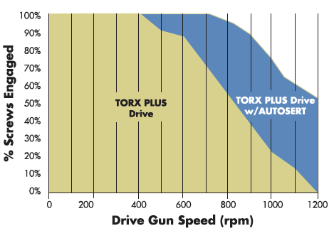 Drive Gun Speed Graph