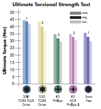 Ultimate Torsional Strength Test