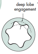 Deep Lobe Engagement